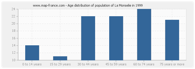 Age distribution of population of La Monselie in 1999